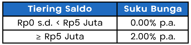Tiering Saldo Motion Bonus